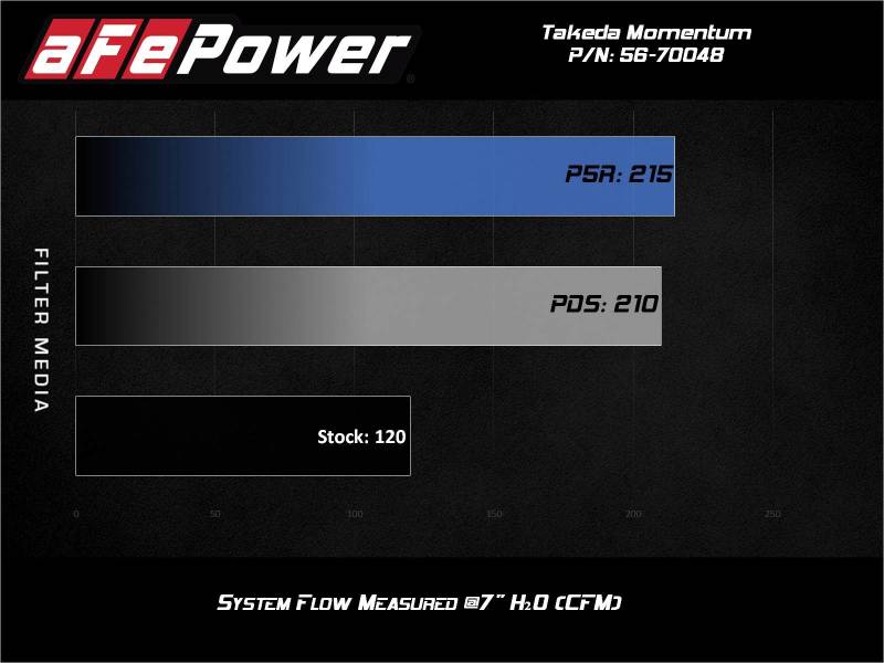 aFe Takeda Momentum Pro 5R Cold Air Intake System 14-19 Ford Fiesta L4-1.6L aFe Cold Air Intakes  AXOPROS