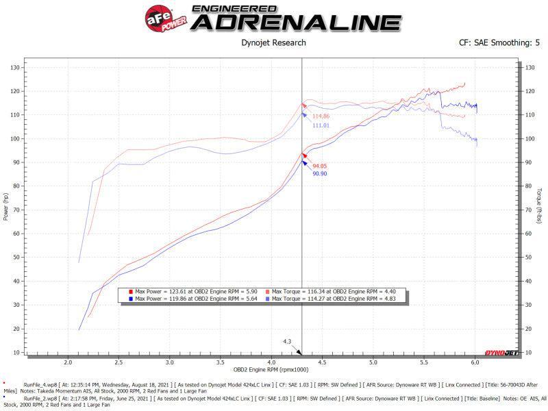 aFe Takeda Momentum Pro DRY S Cold Air Intake System 12-16 Subaru Impreza H4-2.0L aFe Cold Air Intakes AXOPROS