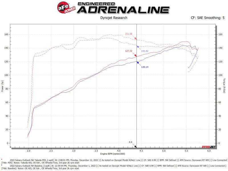 aFe Takeda Momentum Pro Dry S Cold Air Intake System 20-22 Subaru Outback H4-2.5L aFe Cold Air Intakes AXOPROS