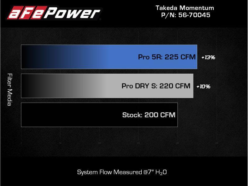 aFe Takeda Momentum Pro DRY S Cold Air Intake System 21-22 Mazda 3 L4 2.5L (t) aFe Cold Air Intakes AXOPROS
