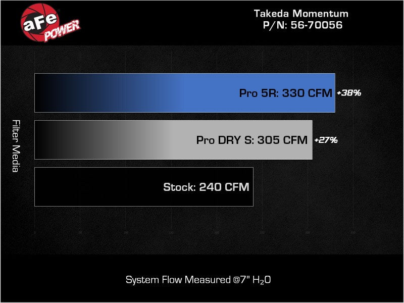aFe Takeda Momentum Pro Dry S Cold Air Intake System 22-23 Subaru BRZ/Toyota GR86 aFe Cold Air Intakes AXOPROS
