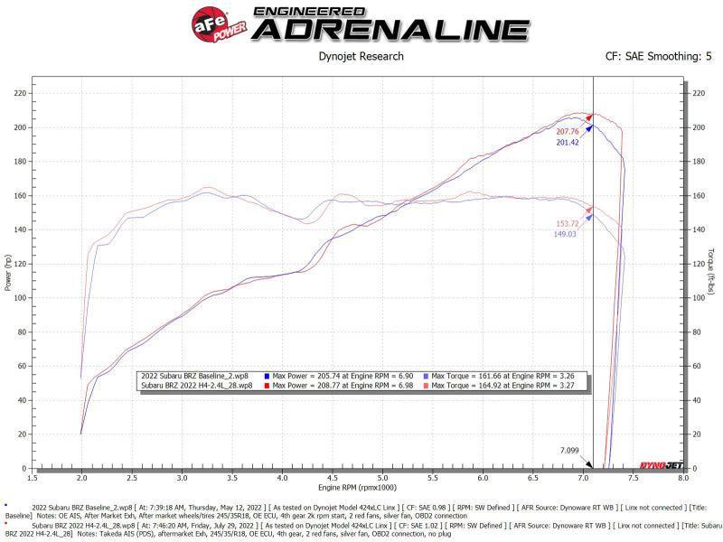 aFe Takeda Momentum Pro Dry S Cold Air Intake System 22-23 Subaru BRZ/Toyota GR86 aFe Cold Air Intakes AXOPROS