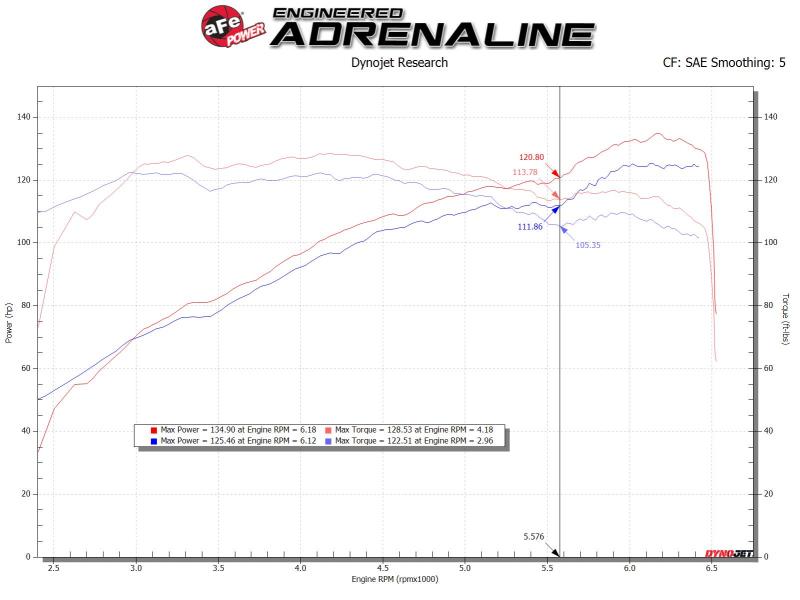 aFe Takeda Stage-2 Cold Air Intake System Pro 5R 14-18 Mazda 3 L4-2.0 - Black aFe Cold Air Intakes AXOPROS