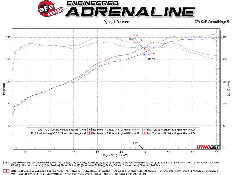 aFe Twisted Steel Shorty Header 11-17 Ford Mustang V6-3.7L aFe Headers & Manifolds AXOPROS