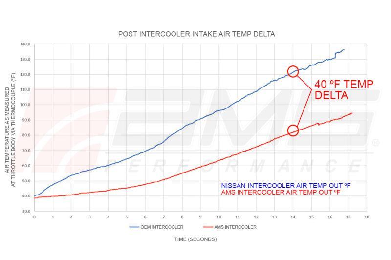 AMS Performance 2023 Nissan Z VR30 Intercoolers AMS Intercoolers  AXOPROS