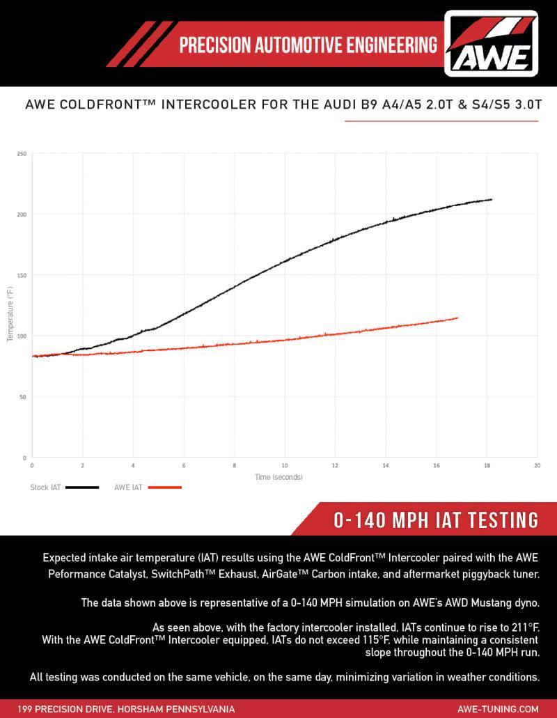 AWE Tuning 2018-2019 Audi B9 S4 / S5 Quattro 3.0T Cold Front Intercooler Kit AWE Tuning Intercoolers  AXOPROS