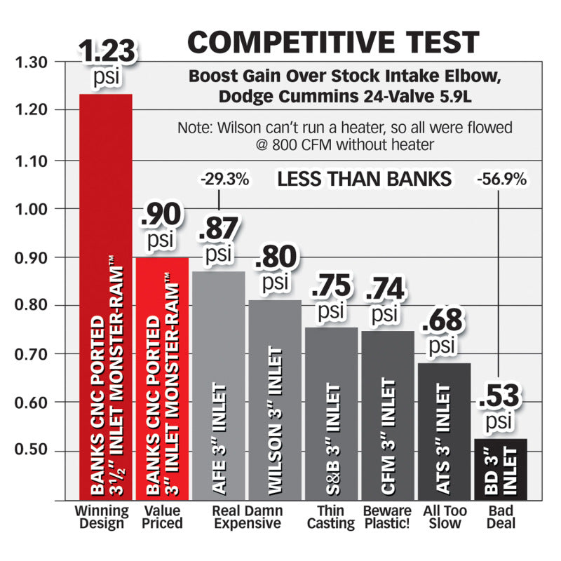 Banks Power 98-02 Dodge 5.9L Monster-Ram Intake w/ Boost Tube Banks Power Short Ram Air Intakes AXOPROS