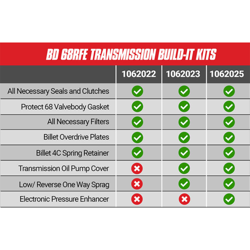 BD Diesel Built-It Trans Kit 5/07-16 Dodge 68RFE Stage 4 Master Rebuild Kit c/w ProTect 68 BD Diesel Transmission Internals AXOPROS
