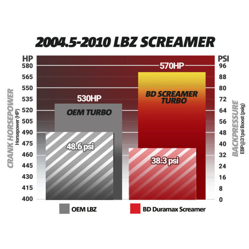 BD Diesel Duramax Screamer Turbo - 2004.5-2010 Chevrolet LLY/LBZ/LMM BD Diesel Turbochargers  AXOPROS