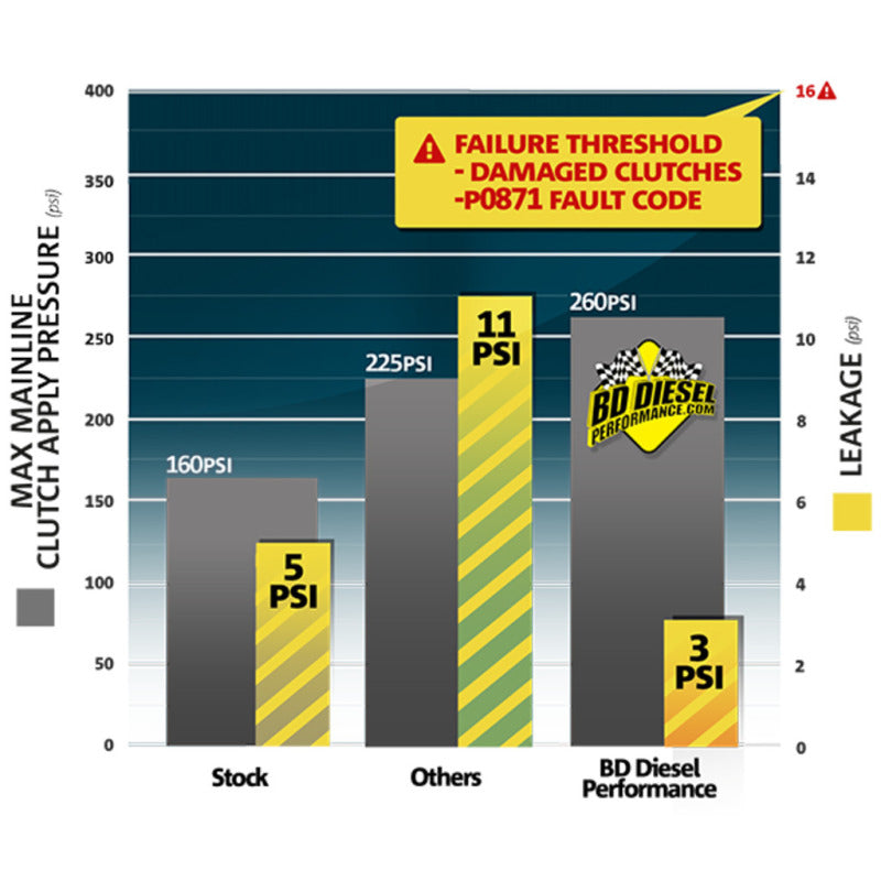 BD Diesel ProTect68 Gasket Plate Kit - Dodge 2007.5-2016 6.7L 68RFE Transmission BD Diesel Transmission Controllers  AXOPROS