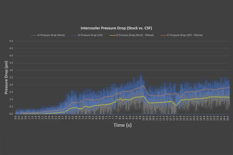 CSF 2020+ Porsche 992 Turbo/S High Performance Intercooler System (OEM PN 992.145.805.G) CSF Intercoolers  AXOPROS