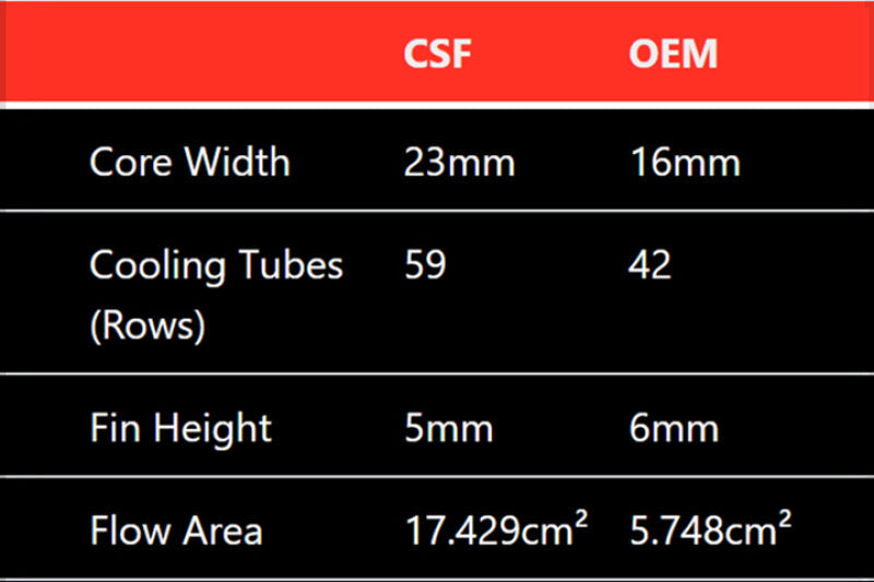 CSF Mercedes Benz E 63 / CLS 63 AMG Front Mount Heat Exchanger CSF Radiators  AXOPROS