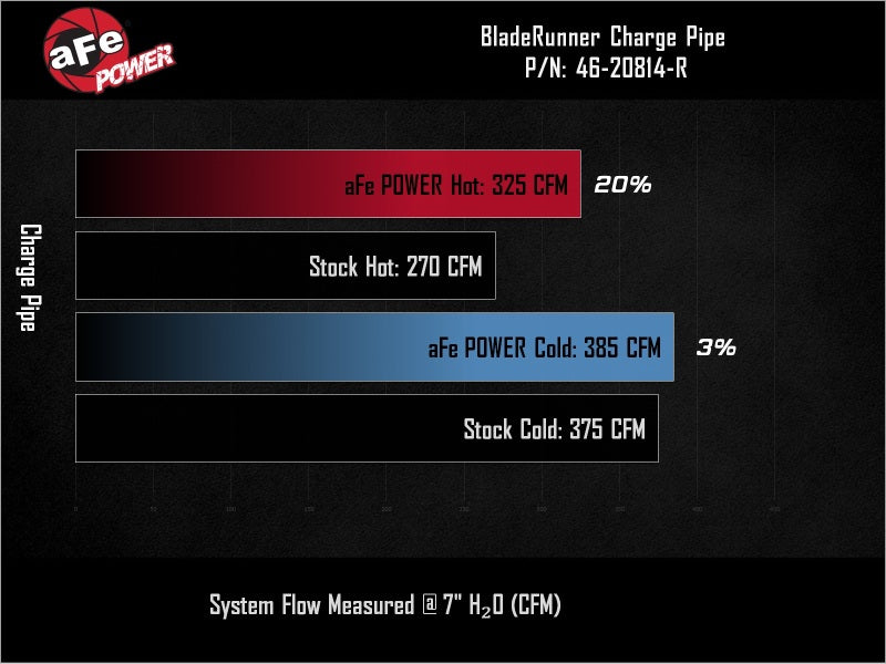 aFe aFe BladeRunner 3in & 3-1/2in AL Hot and Cold Charge Pipe Kit Red RAM Diesel Trucks 25-26 L6-6.7L Intercoolers aftermarket performance part