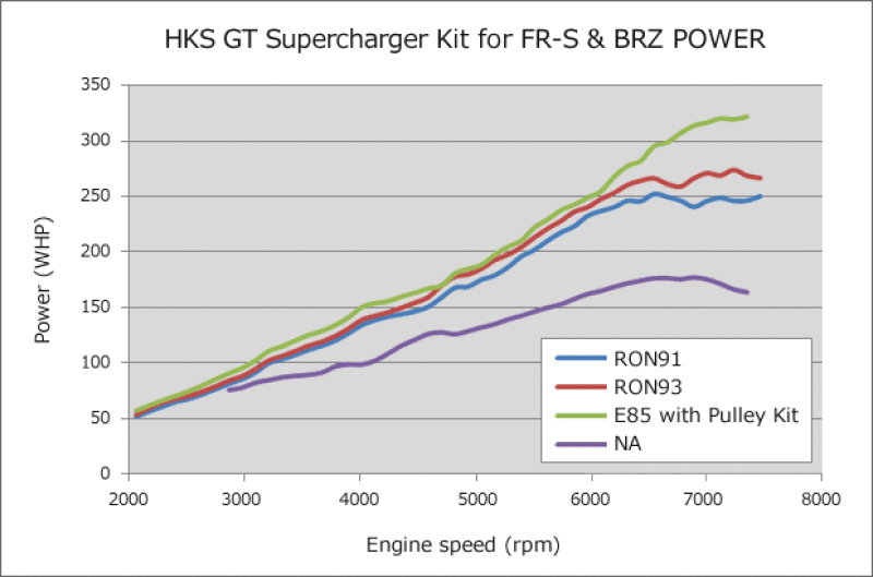 HKS GT2 S/C SYSTEM Pro FR-S/86/BRZ HKS Superchargers AXOPROS