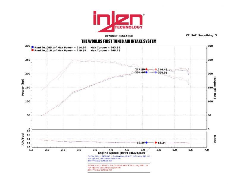 Injen 13-14 Hyundai Genesis Coupe 2.0L 4cyl Turbo GDI Black Short Ram Intake w/ Heat Shield Injen Cold Air Intakes  AXOPROS