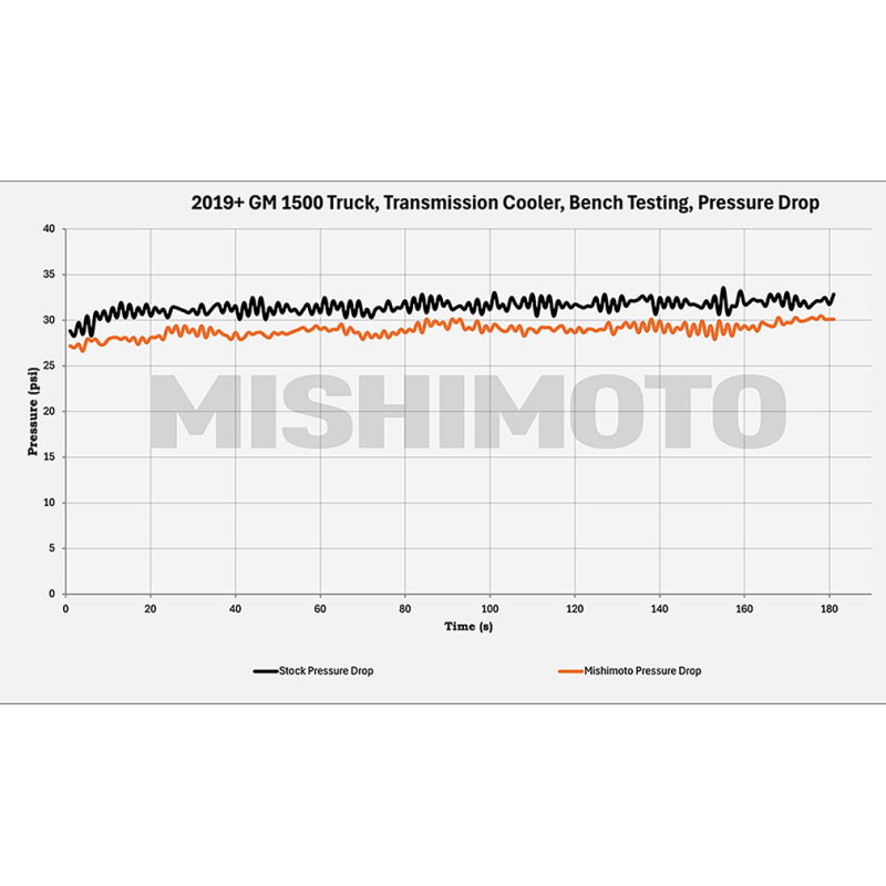 Mishimoto 19+ Chevy Silverado 1500 Transmission Cooler Mishimoto Transmission Coolers AXOPROS