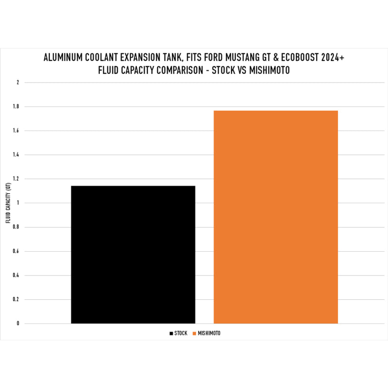 Mishimoto 2024+ Ford Mustang V8/2.3L EcoBoost Expansion Tank - Polished Mishimoto Coolant Reservoirs AXOPROS