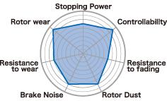 Project Mu 04-09 STi / 03-06 EVO / 03-05 G35 w/ Brembo B-FORCE Rear Brake Pads Project Mu Brake Pads - Performance AXOPROS