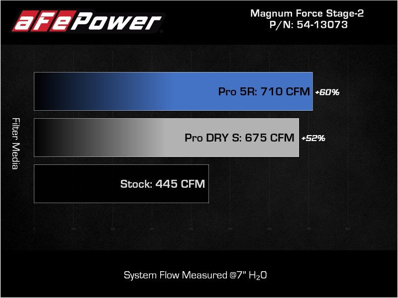 aFe Magnum FORCE Stage-2 Pro Dry S Cold Air Intake System 09-14 Chevrolet Silverado / GMC Yukon aFe Cold Air Intakes  AXOPROS