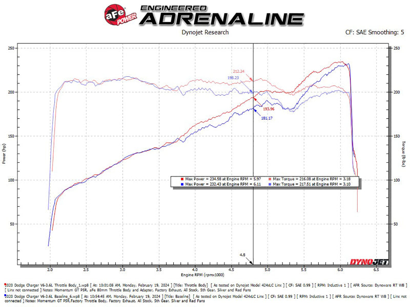 aFe 11-23 Dodge Challenger / 11-23 Dodge Charger 80mm Throttle Body aFe Throttle Bodies  AXOPROS