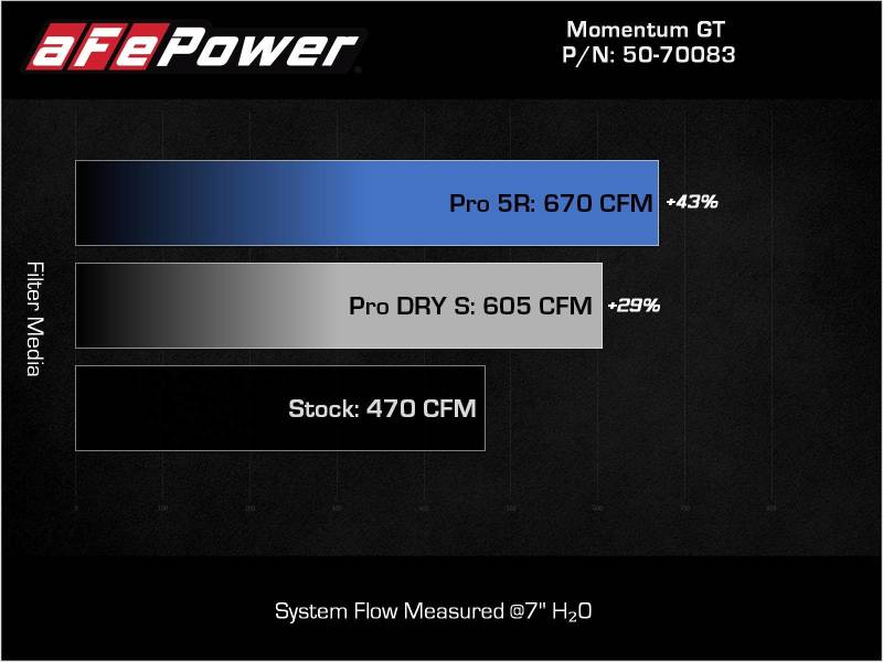 aFe 21-22 BMW M3/M4 (G80/82/83) L6-3.0L (tt) Momentum GT Cold Air Intake System w/ Pro DRY S Filter aFe Cold Air Intakes  AXOPROS
