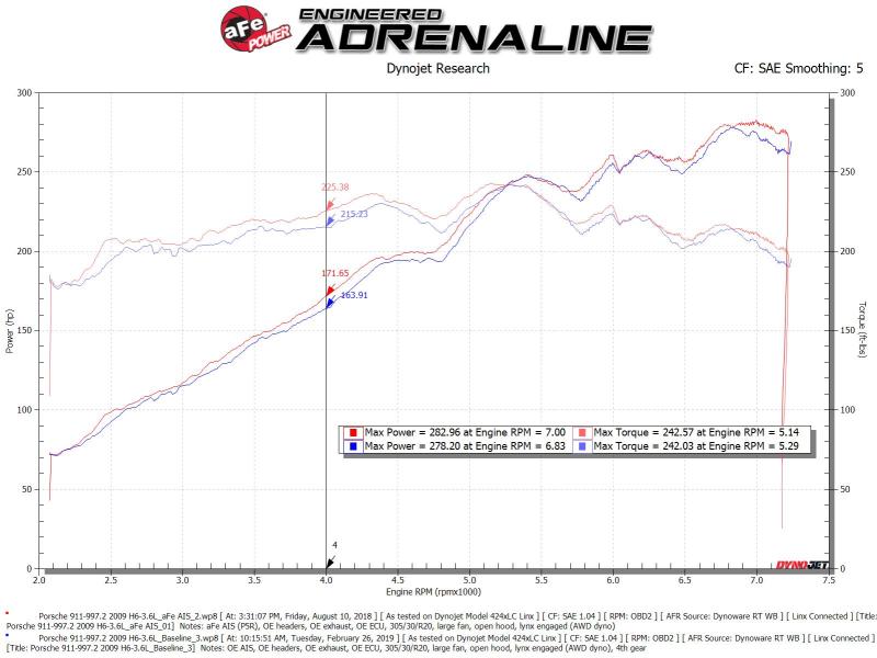 aFe Magnum Force Stage-2Si Cold Air Intake System w/ Pro 5R Media 09-12 Porsche 911 Carrera(997) aFe Cold Air Intakes  AXOPROS
