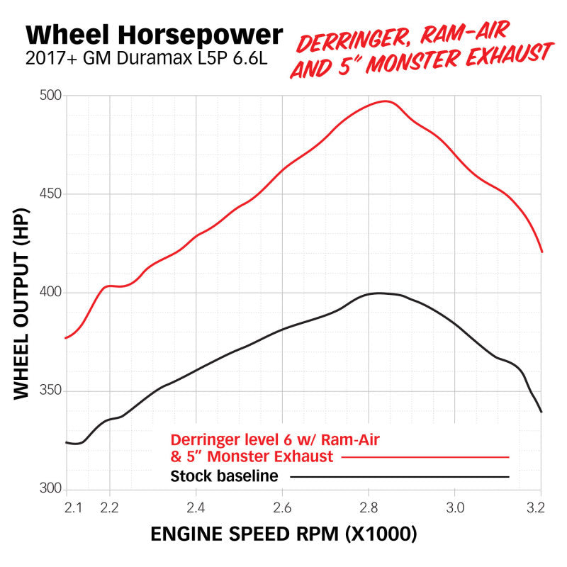 Banks Power 17-19 Chevy/GMC 2500 L5P 6.6L Ram-Air Intake System - Dry Banks Power Short Ram Air Intakes  AXOPROS