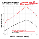 Banks Power 17-19 Chevy/GMC 2500 L5P 6.6L Ram-Air Intake System - Dry Banks Power Short Ram Air Intakes  AXOPROS