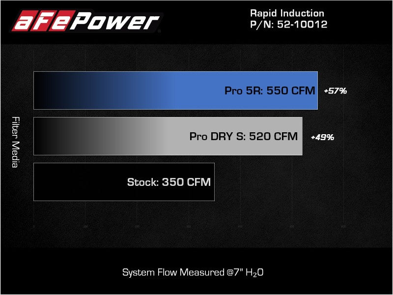 aFe Rapid Induction Cold Air Intake System w/Pro DRY S Filter 2021+ Ford F-150 V8-5.0L aFe Air Filters - Universal Fit  AXOPROS