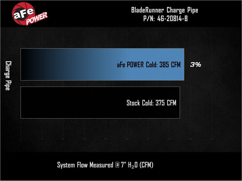 aFe aFe BladeRunner 3-1/2in Aluminum Cold Charge Pipe Black RAM Diesel Trucks 25-26 L6-6.7L (td) Intercoolers aftermarket performance part
