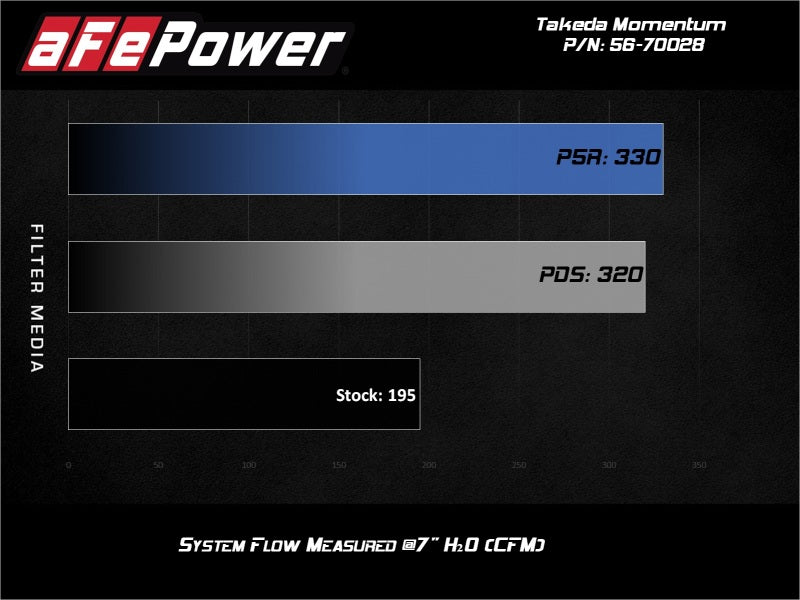 aFe Takeda Momentum 13-17 Hyundai Veloster Cold Pro 5R Air Intake System aFe Cold Air Intakes  AXOPROS