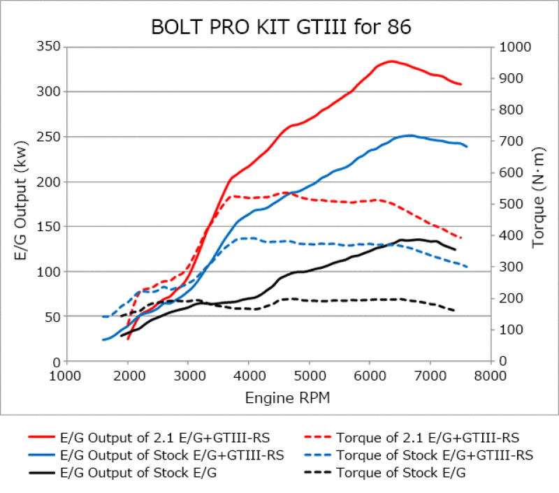 HKS 86/BRZ GTIII-RS TURBO PRO KIT HKS Turbo Kits  AXOPROS