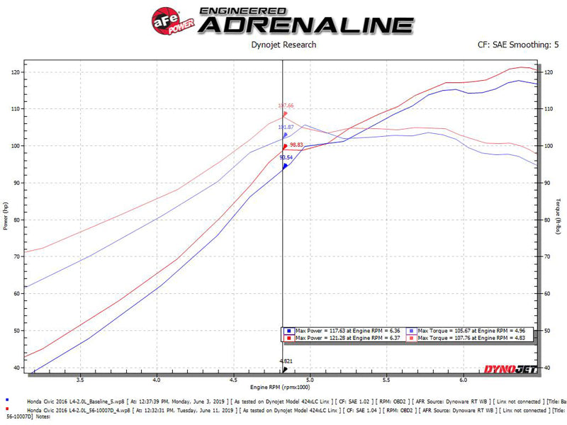 aFe Takeda Intakes Stage-2 CAIS w/ Pro Dry S Media 16-18 Honda Civic 2.0L (blk) aFe Cold Air Intakes  AXOPROS