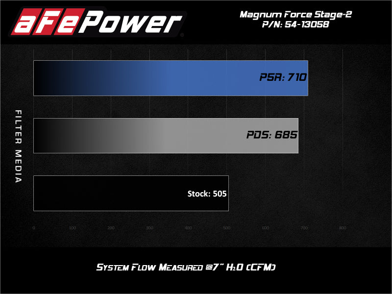 aFe Magnum FORCE Stage-2 Pro 5R Cold Air Intake 19-20 GM Silverado/Sierra 1500 V8-5.3L aFe Cold Air Intakes  AXOPROS