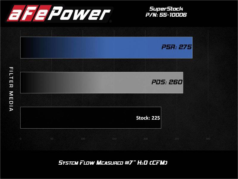 aFe Super Stock Induction System Pro Dry S Media 15-20 Ford Mustang L4-2.3L (t) aFe Cold Air Intakes  AXOPROS