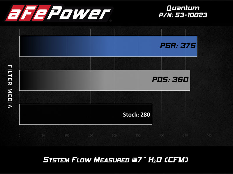 aFe QUANTUM Cold Air Intake System w/ Pro 5R Media 15-19 Ford Transit V6-3.5L (tt) aFe Cold Air Intakes  AXOPROS