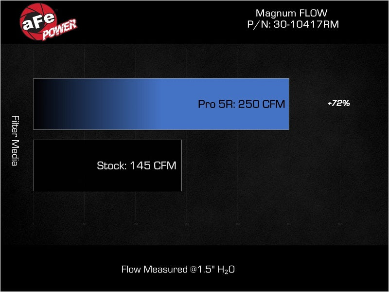 aFe 17-23 Mercedes-Benz GLC43 AMG V6 3.0L (tt) Magnum FLOW Pro 5R Air Filter aFe Air Filters - Direct Fit  AXOPROS