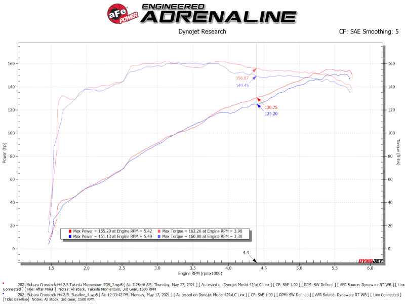 aFe 19-21 Subaru Forester (H4 - 2.5L) Takeda Momentum Air Intake System - W/ PRO DRY S Filter aFe Cold Air Intakes  AXOPROS