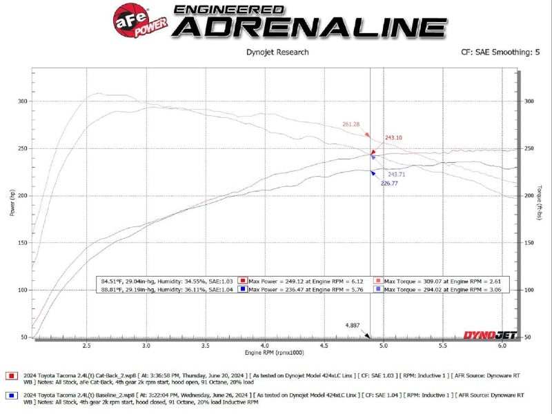 aFe 2024 Toyota Tacoma L4 2.4L Vulcan Series 2.5-3in 304 SS Steel Cat-Back Exhaust w/Black Tips aFe Catback  AXOPROS