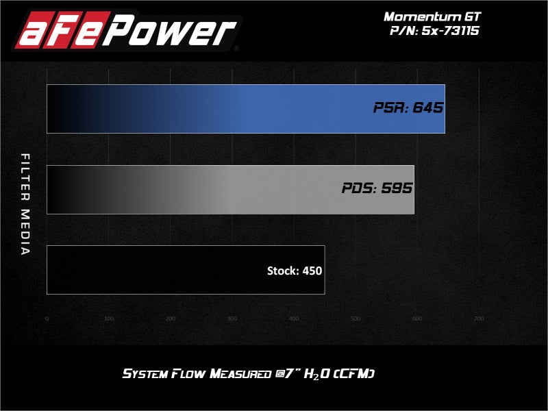 aFe POWER Momentum GT Pro Dry S Intake System 2017 Ford F-150 Raptor V6-3.5L (tt) EcoBoost aFe Cold Air Intakes  AXOPROS
