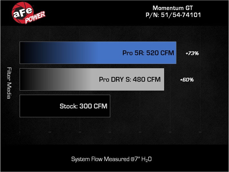 aFe Momentum GT PRO 5R Stage-2 Si Intake System, GM Trucks/SUVs 99-07 V8 (GMT800) aFe Cold Air Intakes  AXOPROS