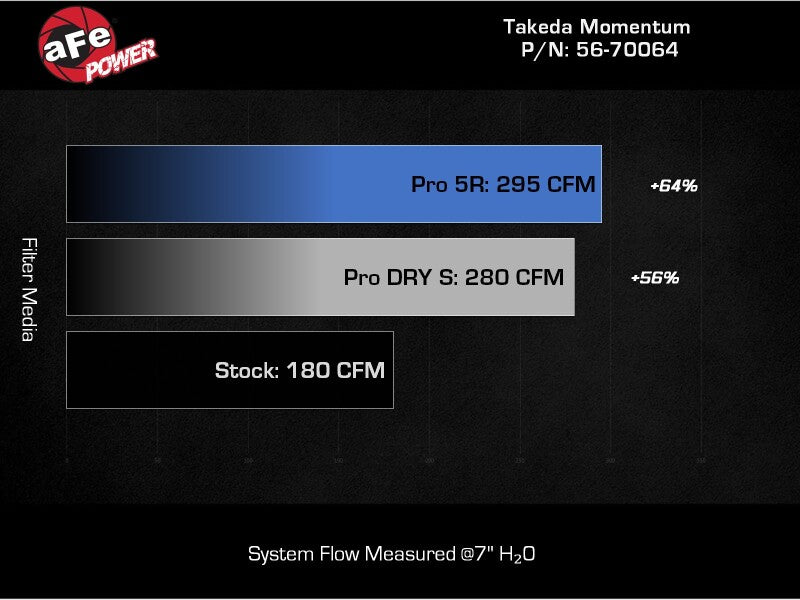 aFe 22-23 Subaru WRX Takeda Momentum Cold Air Intake System w/ Pro 5R Filter aFe Cold Air Intakes  AXOPROS