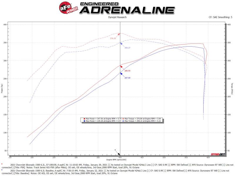 aFe 19-20 GM Trucks 5.3L/6.2L Track Series Carbon Fiber Cold Air Intake System With Pro 5R Filters aFe Cold Air Intakes  AXOPROS