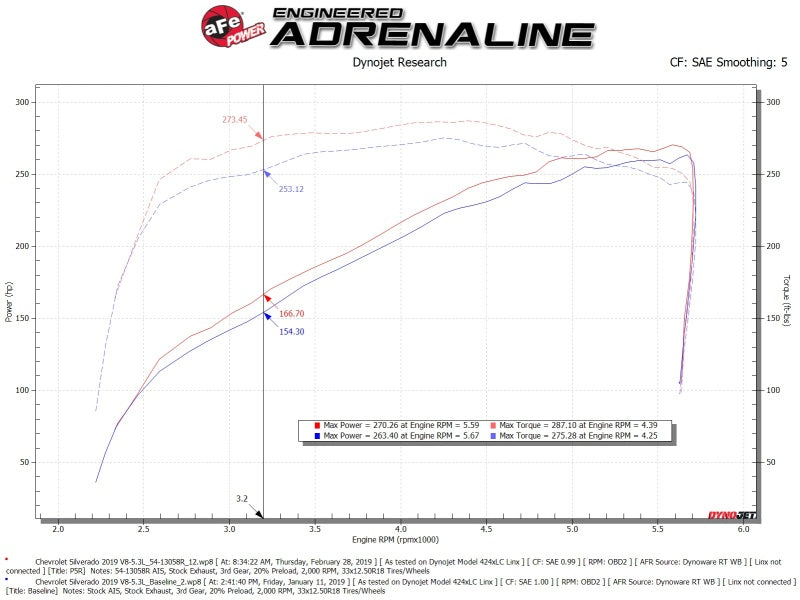 aFe Magnum FORCE Stage-2 Pro 5R Cold Air Intake 19-20 GM Silverado/Sierra 1500 V8-5.3L aFe Cold Air Intakes  AXOPROS