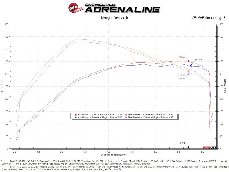aFe MagnumFORCE Intake Stage-2 Pro DRY S 2021 Ford F-150 V6-3.5L (tt) aFe Cold Air Intakes  AXOPROS