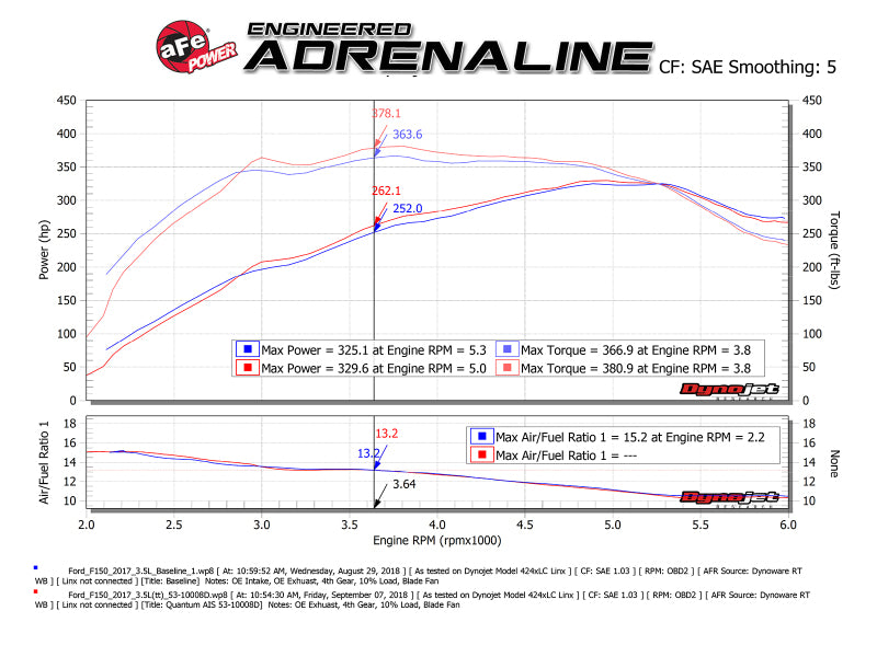 aFe 15-24 Ford F-150 EcoBoost V6 2.7L/3.5L (tt) Quantum Cold Air Intake System w/ Pro DRY S Filter aFe Cold Air Intakes  AXOPROS