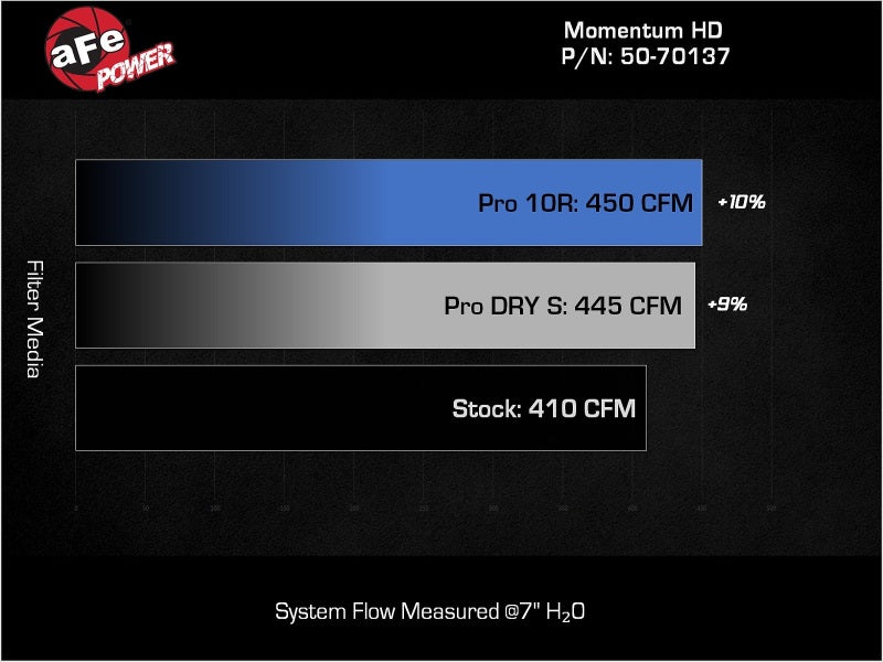 aFe aFe 25-26 RAM L6-6.7L (td) Momentum HD Cold Air Intake System w/ Pro DRY S Filter Cold Air Intakes aftermarket performance part