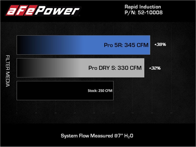 aFe Rapid Induction Pro 5R Cold Air Intake System 18-21 Jeep Wrangler(JL)/Gladiator(JT) 3.6L aFe Cold Air Intakes  AXOPROS