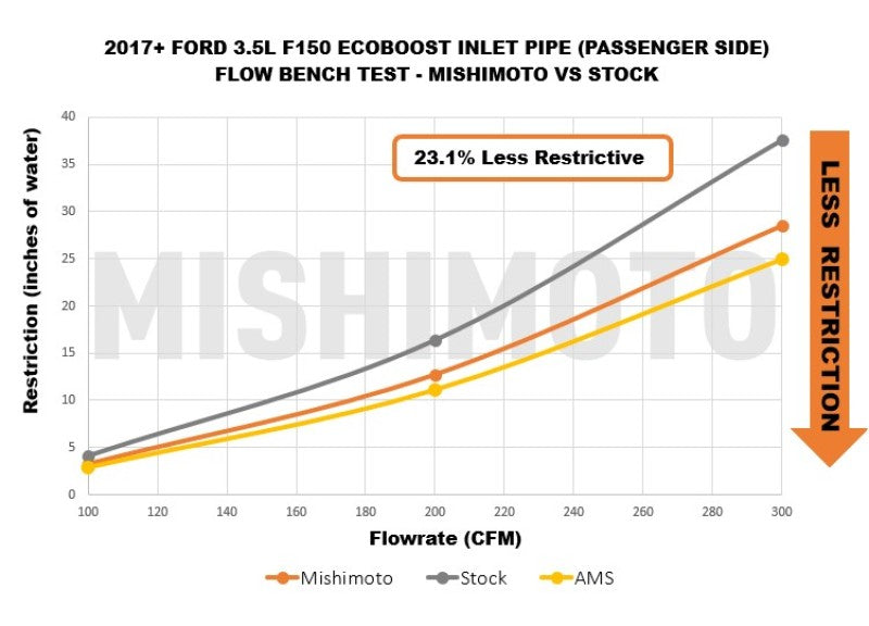 Mishimoto 17-20 Ford F-150 Raptor 3.5L Turbo Inlet Tube Kit Mishimoto Turbo Inlets  AXOPROS