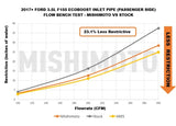 Mishimoto 17-20 Ford F-150 Raptor 3.5L Turbo Inlet Tube Kit Mishimoto Turbo Inlets  AXOPROS